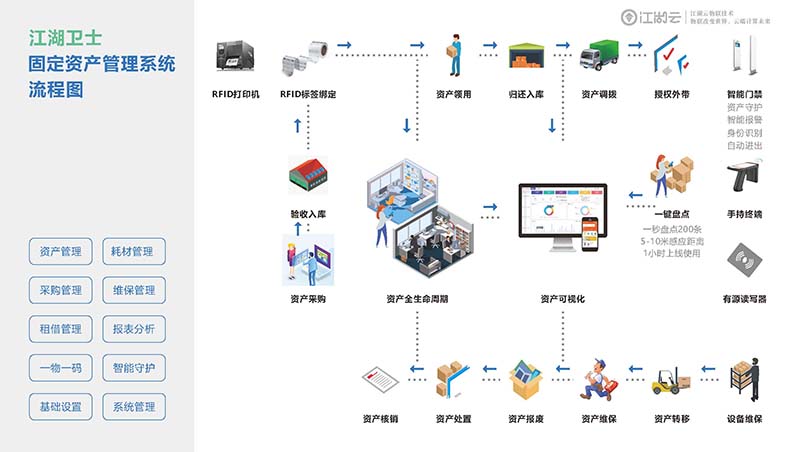 固定資產(chǎn)盤點(diǎn)系統(tǒng)rfid